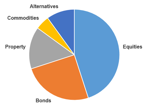 investment types