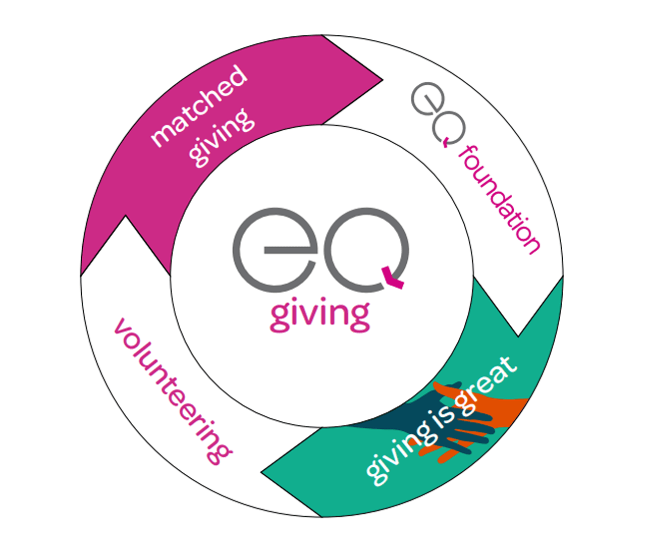 Give more, for less: how EQ Matched Giving works