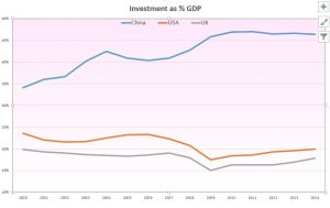 China - GDP investment