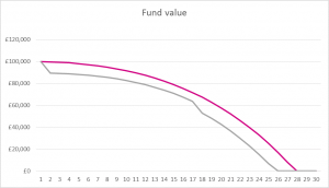 Fund value