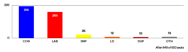 UK election 2017 results