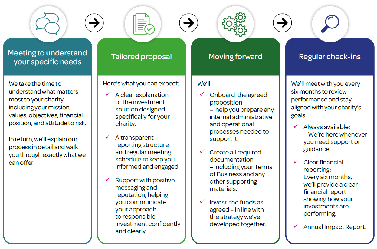 Putting purpose into practice diagram